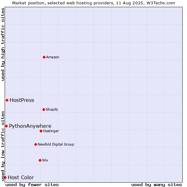 Market position of HostPress vs. PythonAnywhere vs. Host Color