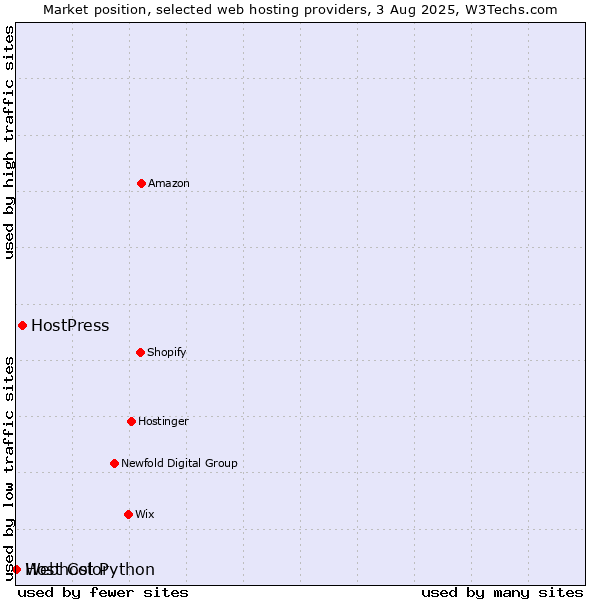 Market position of HostPress vs. Webhost Python vs. Host Color