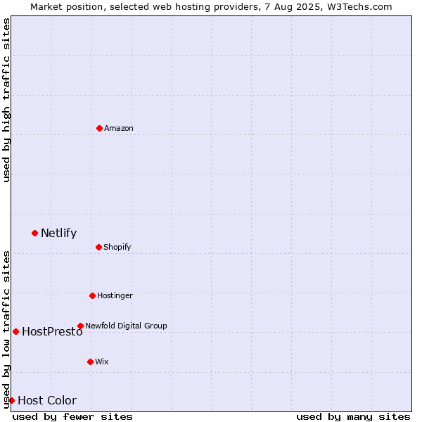 Market position of Netlify vs. HostPresto vs. Host Color