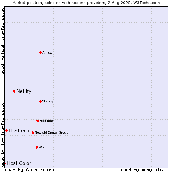 Market position of Netlify vs. Hosttech vs. Host Color