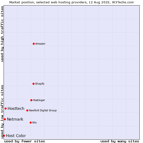 Market position of Hosttech vs. Netmark vs. Host Color