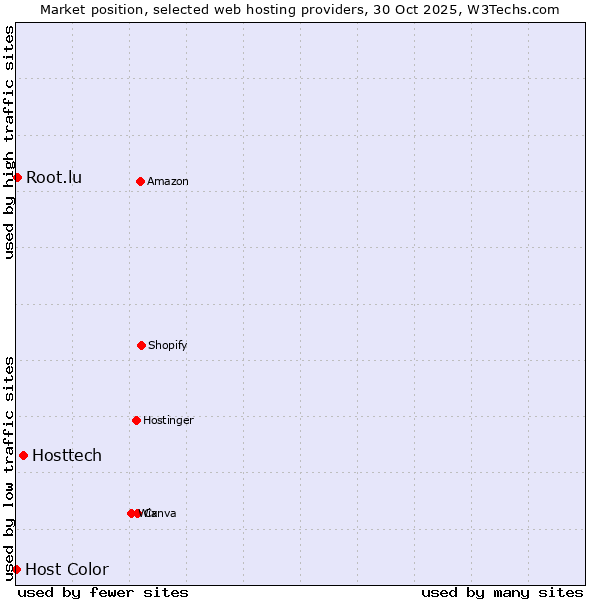 Market position of Hosttech vs. Root.lu vs. Host Color