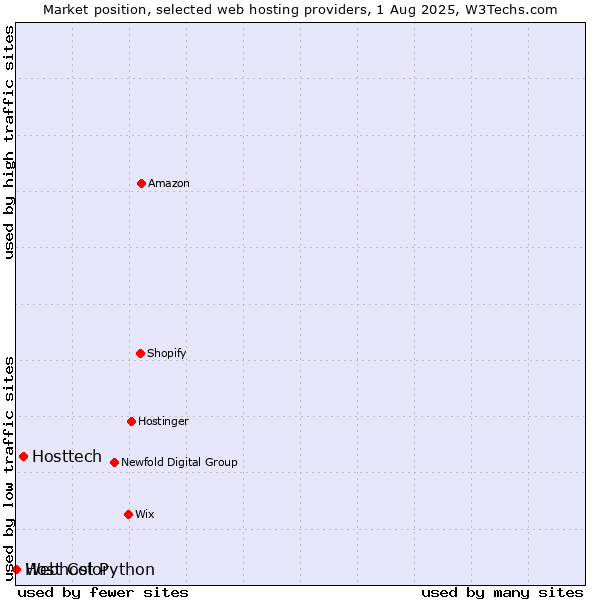Market position of Hosttech vs. Webhost Python vs. Host Color