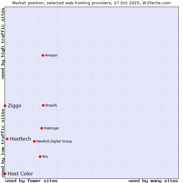 Market position of Hosttech vs. Ziggo vs. Host Color