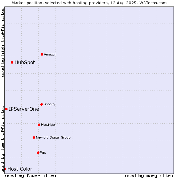 Market position of HubSpot vs. IPServerOne vs. Host Color