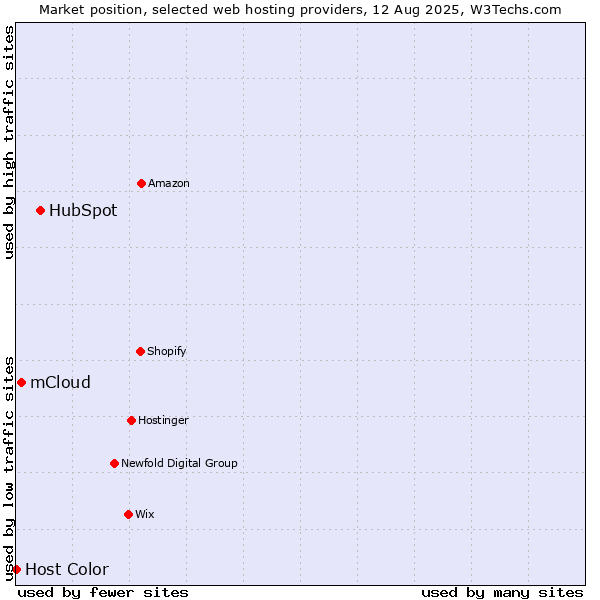 Market position of HubSpot vs. mCloud vs. Host Color