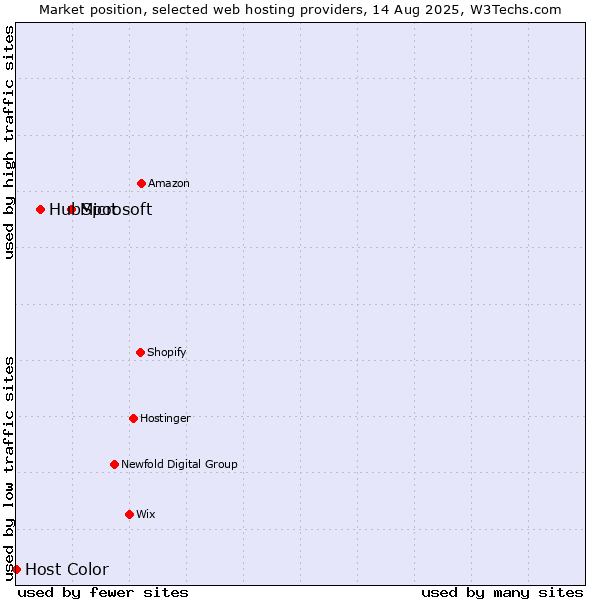 Market position of Microsoft vs. HubSpot vs. Host Color