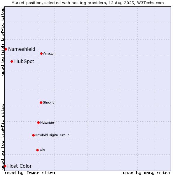Market position of HubSpot vs. Nameshield vs. Host Color