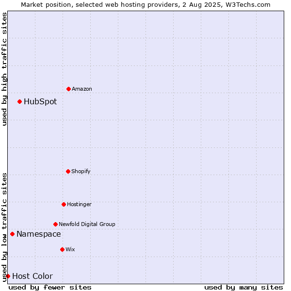 Market position of HubSpot vs. Namespace vs. Host Color