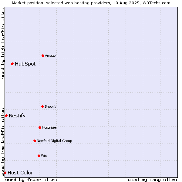 Market position of HubSpot vs. Nestify vs. Host Color