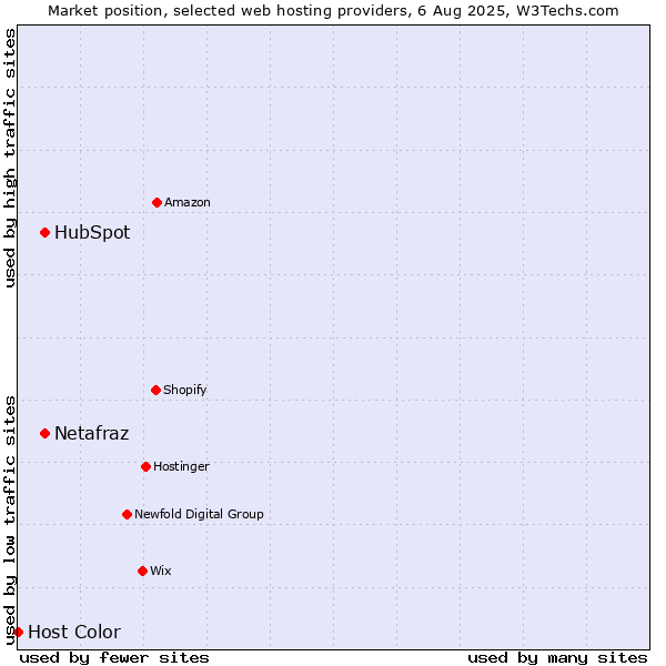 Market position of HubSpot vs. Netafraz vs. Host Color