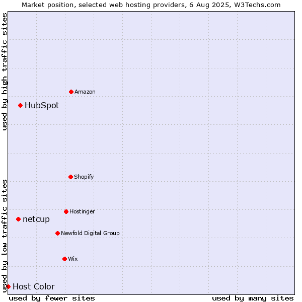 Market position of HubSpot vs. netcup vs. Host Color