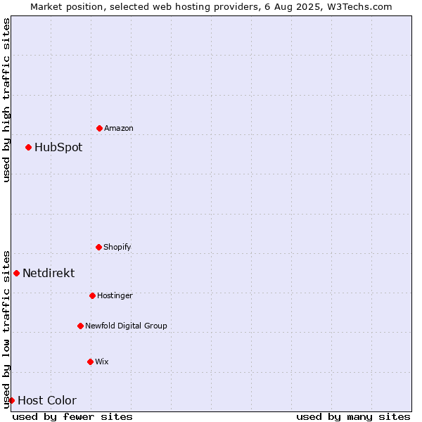 Market position of HubSpot vs. Netdirekt vs. Host Color