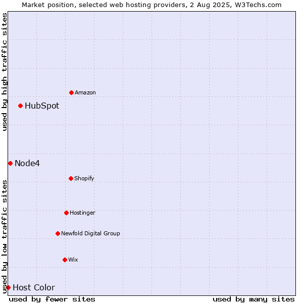 Market position of HubSpot vs. Node4 vs. Host Color