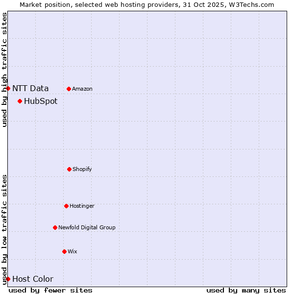 Market position of HubSpot vs. NTT Data vs. Host Color