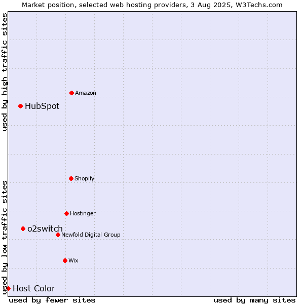 Market position of o2switch vs. HubSpot vs. Host Color
