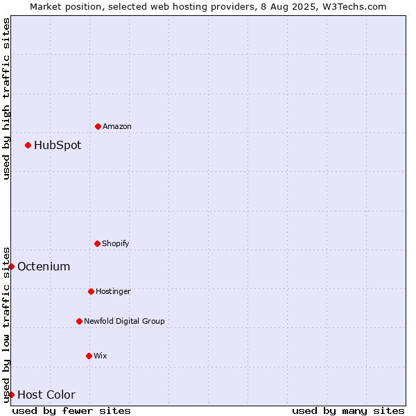 Market position of HubSpot vs. Octenium vs. Host Color