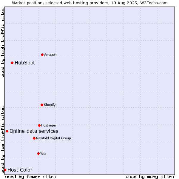 Market position of HubSpot vs. Online data services vs. Host Color