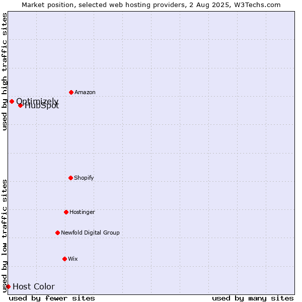 Market position of HubSpot vs. Optimizely vs. Host Color