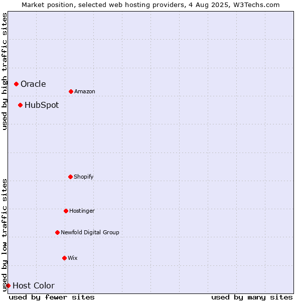Market position of HubSpot vs. Oracle vs. Host Color