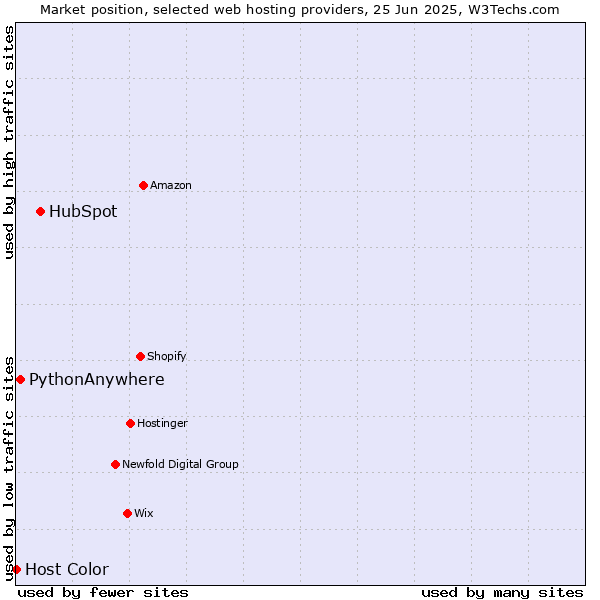 Market position of HubSpot vs. PythonAnywhere vs. Host Color