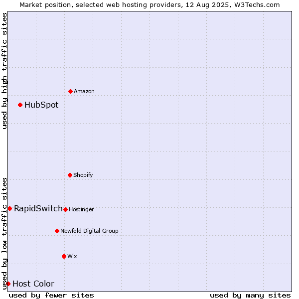 Market position of HubSpot vs. RapidSwitch vs. Host Color