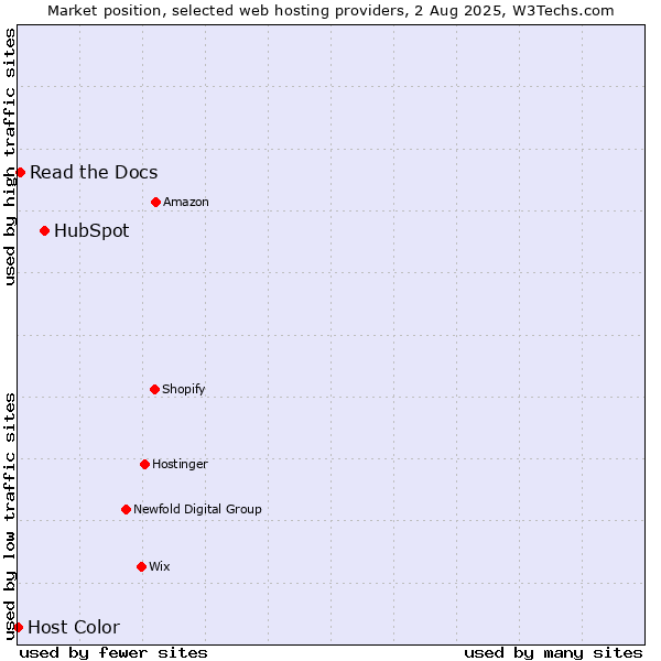 Market position of HubSpot vs. Read the Docs vs. Host Color