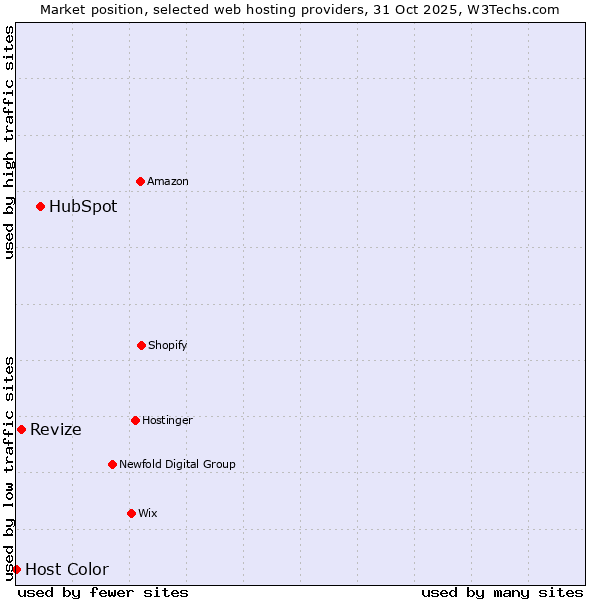 Market position of HubSpot vs. Revize vs. Host Color