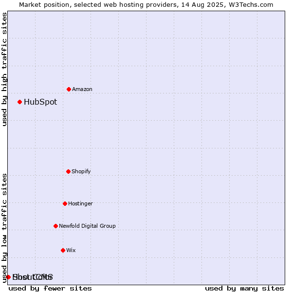 Market position of HubSpot vs. ShoutCMS vs. Host Color