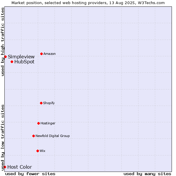 Market position of HubSpot vs. Simpleview vs. Host Color