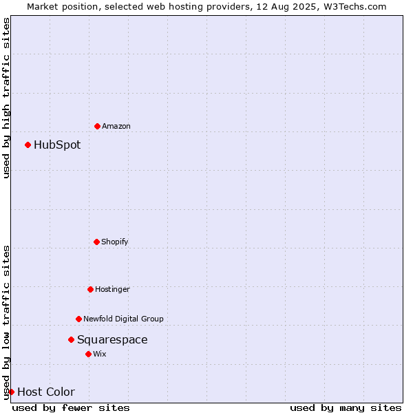 Market position of Squarespace vs. HubSpot vs. Host Color