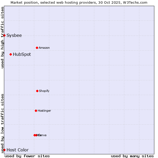 Market position of HubSpot vs. Sysbee vs. Host Color