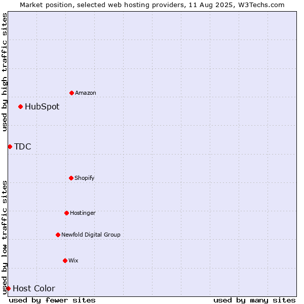 Market position of HubSpot vs. TDC vs. Host Color