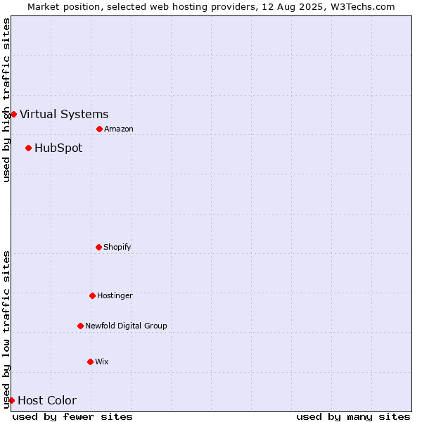 Market position of HubSpot vs. Virtual Systems vs. Host Color