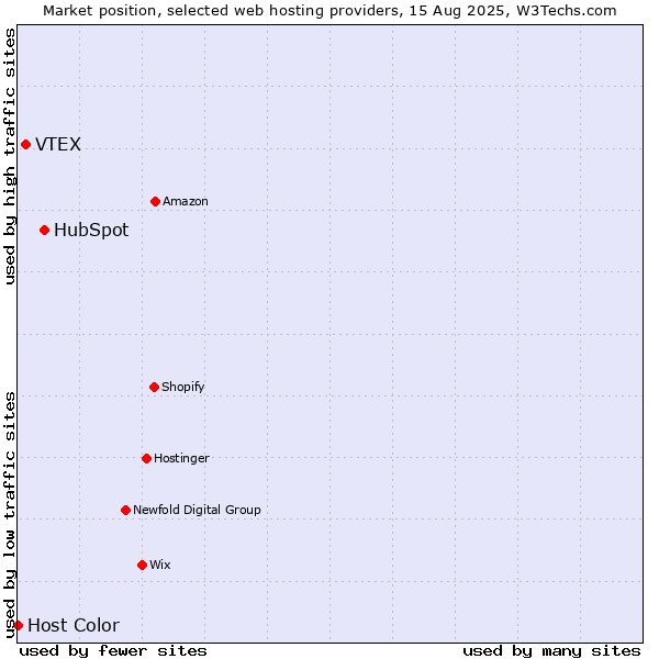 Market position of HubSpot vs. VTEX vs. Host Color