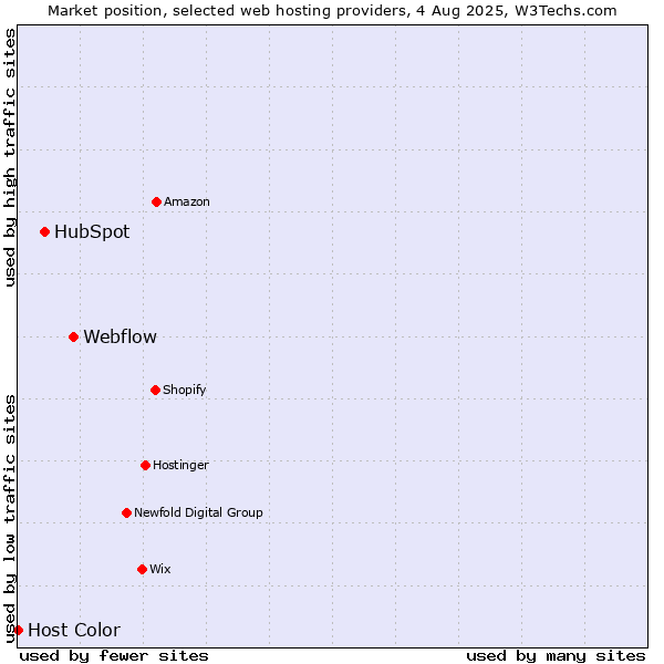 Market position of Webflow vs. HubSpot vs. Host Color