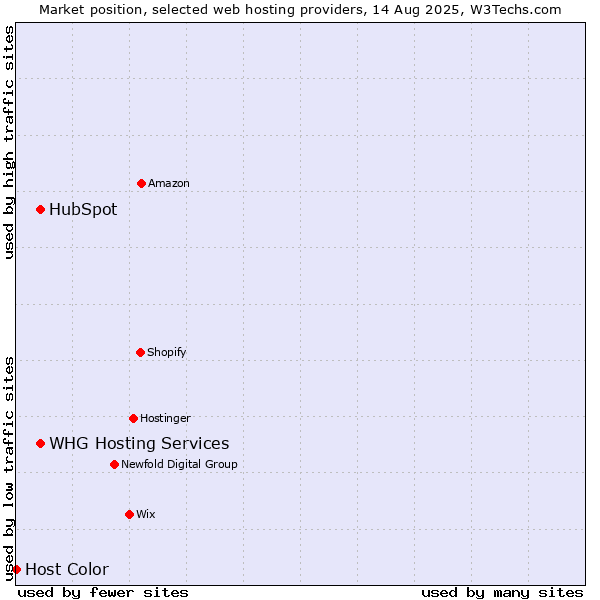 Market position of HubSpot vs. WHG Hosting Services vs. Host Color