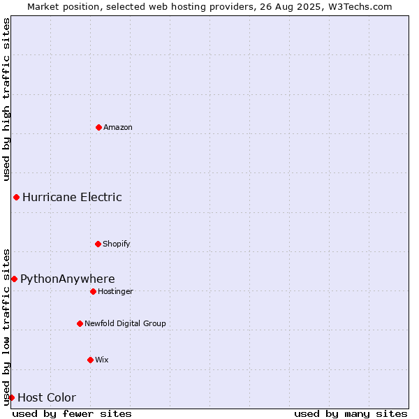 Market position of Hurricane Electric vs. PythonAnywhere vs. Host Color