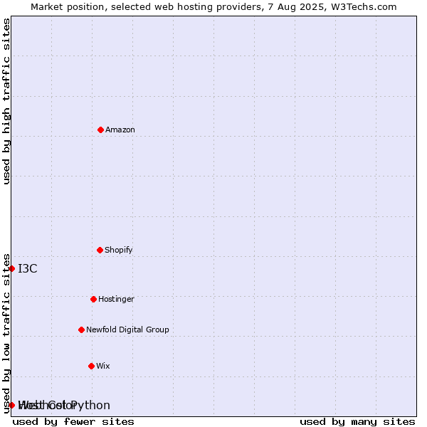 Market position of I3C vs. Webhost Python vs. Host Color
