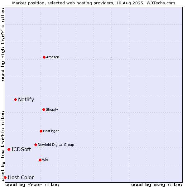 Market position of Netlify vs. ICDSoft vs. Host Color