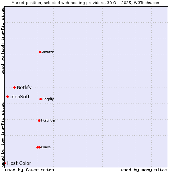 Market position of Netlify vs. IdeaSoft vs. Host Color