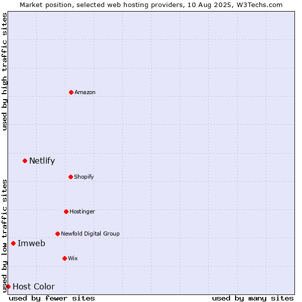 Market position of Netlify vs. Imweb vs. Host Color
