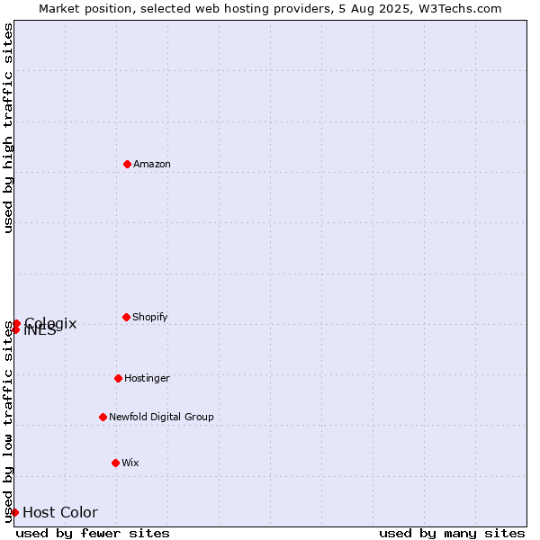 Market position of Cologix vs. iNES vs. Host Color