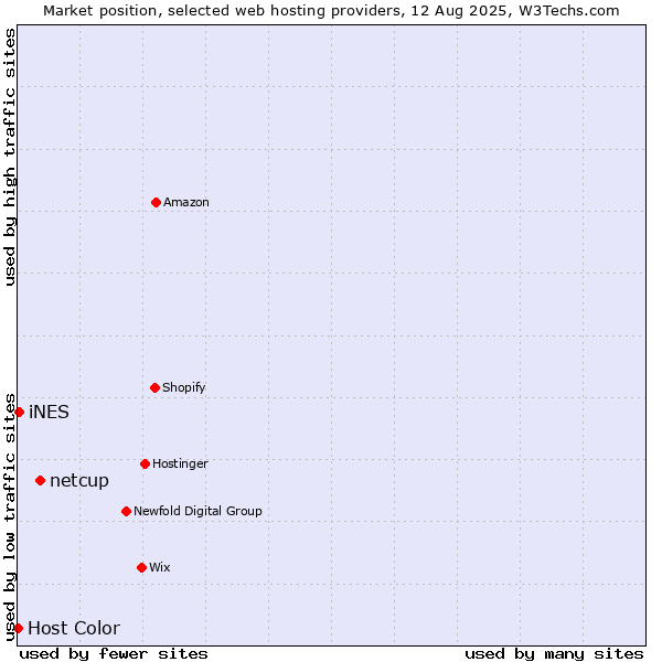 Market position of netcup vs. iNES vs. Host Color