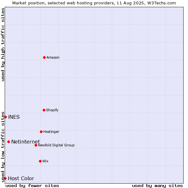 Market position of Netinternet vs. iNES vs. Host Color