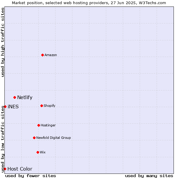 Market position of Netlify vs. iNES vs. Host Color