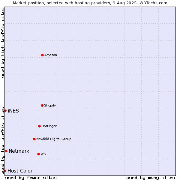Market position of Netmark vs. iNES vs. Host Color