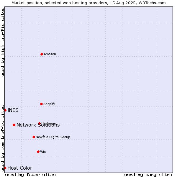 Market position of Network Solutions vs. iNES vs. Host Color