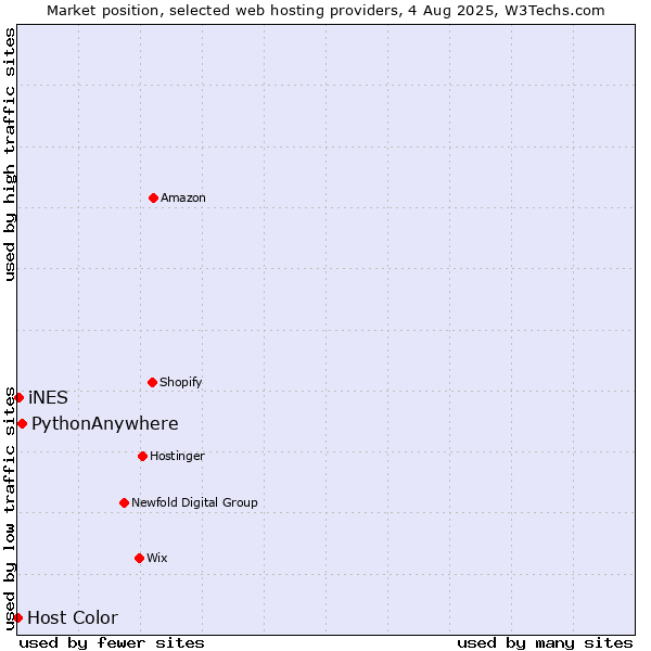 Market position of PythonAnywhere vs. iNES vs. Host Color