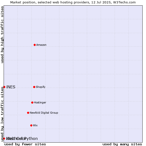 Market position of iNES vs. Webhost Python vs. Host Color